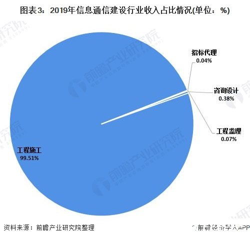 2020年中國(guó)信息通信工程建設(shè)行業(yè)市場(chǎng)現(xiàn)狀與競(jìng)爭(zhēng)格局分析