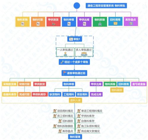 通信工程項(xiàng)目建設(shè)施工管理系統(tǒng)軟件開(kāi)發(fā)